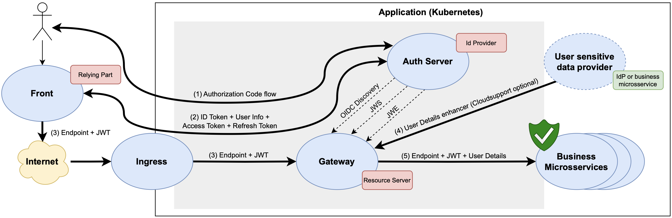 API Gateway