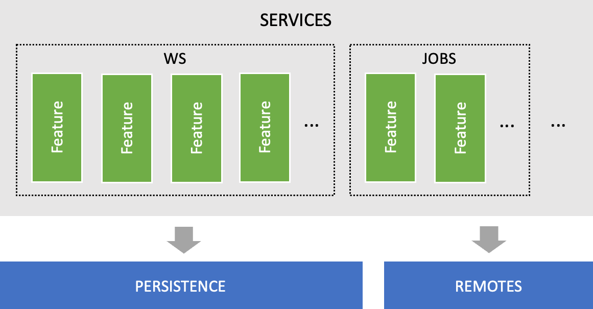 Camadas do Backend