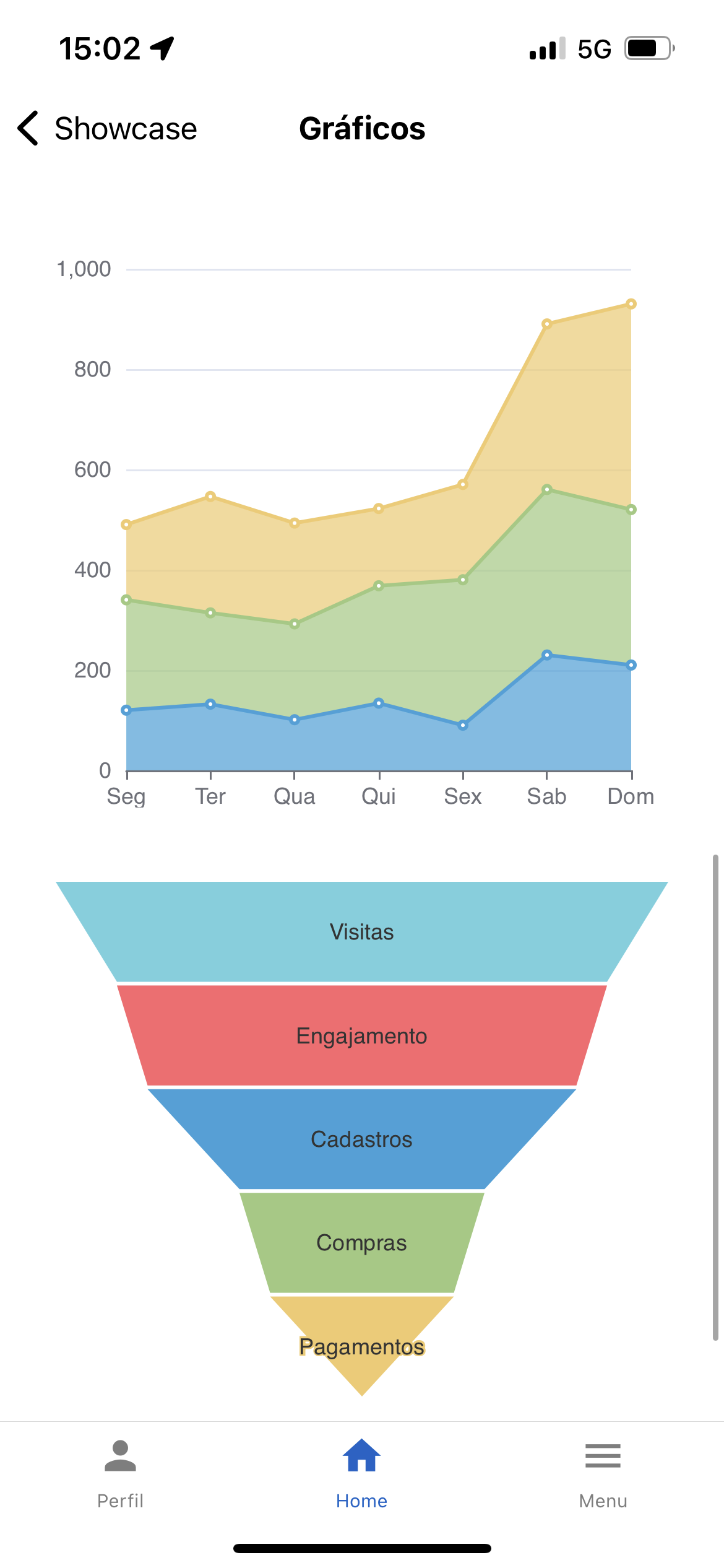 Charts - area charts, funnel charts with data visualization